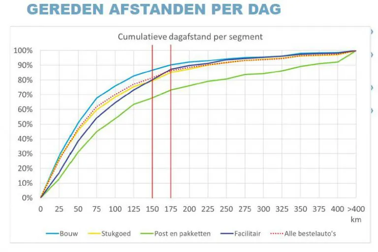 onderzoek actieradius elektrische bestelvoertuig